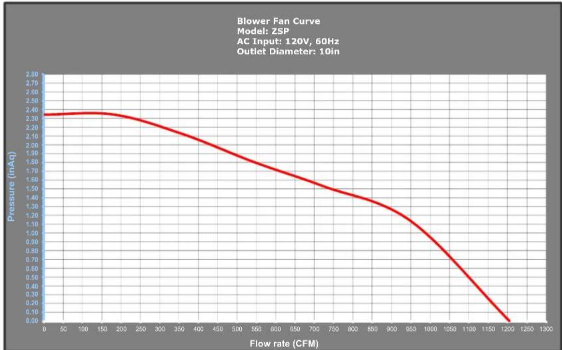 | Flow rate (CFM) | Pressure (inAq) | | --------------- | --------------- | | 0 | 2.35 | | 50 | 2.38 | | 100 | 2.40 | | 150 | 2.40 | | 200 | 2.38 | | 250 | 2.35 | | 300 | 2.30 | | 350 | 2.25 | | 400 | 2.20 | | 450 | 2.15 | | 500 | 2.10 | | 550 | 2.05 | | 600 | 2.00 | | 650 | 1.95 | | 700 | 1.90 | |…