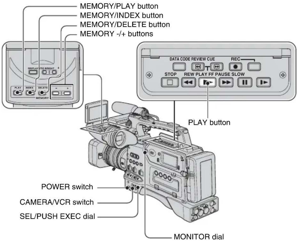 MEMORY/PLAY button MEMORY/INDEX button MEMORY/DELETE button MEMORY -/+ buttons DISPLAY LCD BRIGHT + PLAY INDEX DELETE - MEMORY DATA CODE REVIEW CUE REC STOP REW PLAY FF PAUSE SLOW PLAY button POWER switch CAMERA/VCR switch SEL/PUSH EXEC dial MONITOR dial