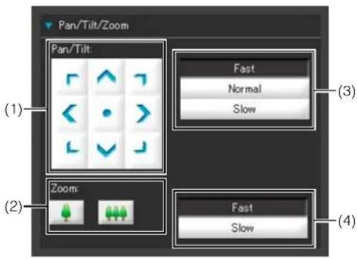 Pan/Tilt/Zoom Pan/Tilt Fast Normal Slow (1) (2) Zoom Fast Slow (3) (4)