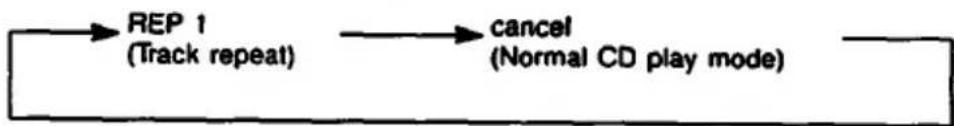 graph LR A["REP 1\n(Track repeat)"] --> B["cancel\n(Normal CD play mode)"]