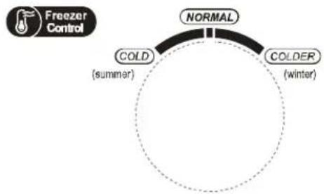 graph TD A["Freezer Control"] --> B["NORMAL"] B --> C["COLD (summer)"] B --> D["COLDER (winter)"]