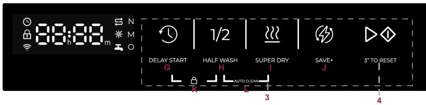 88:88 m N M O DELAY START | 1/2 | G HALF WASH SUPER DRY SAVE+ 3" TO RESET H I J AUTO CLEAN K E 3 4