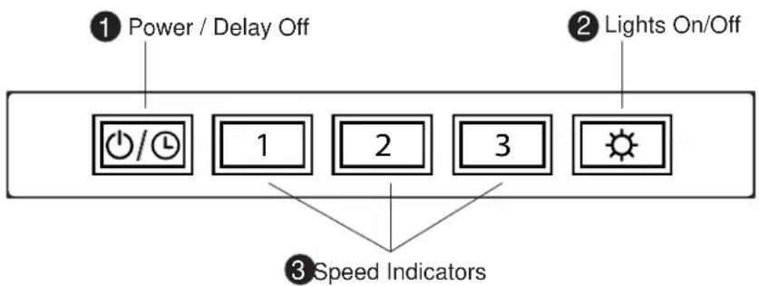 ① Power / Delay Off ② Lights On/Off ③ Speed Indicators