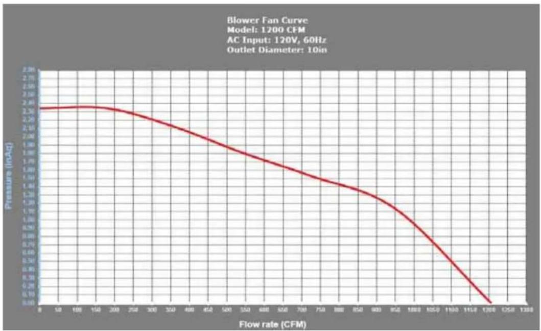 | Flow rate (CFM) | Pressure (inAq) | | --------------- | --------------- | | 8 | 2.40 | | 12 | 2.40 | | 16 | 2.40 | | 20 | 2.40 | | 24 | 2.35 | | 28 | 2.30 | | 32 | 2.25 | | 36 | 2.20 | | 40 | 2.15 | | 44 | 2.10 | | 48 | 2.05 | | 52 | 2.00 | | 56 | 1.95 | | 60 | 1.90 | | 64 | 1.85 | | 68 | 1.80 | |…