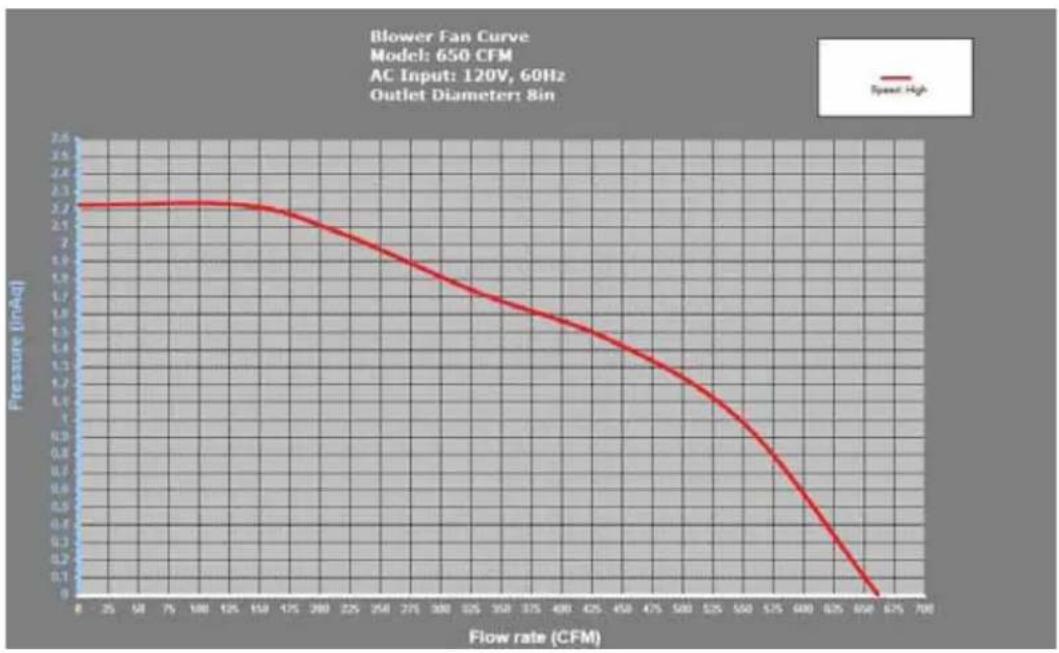 | Flow rate (CFM) | Pressure (mAq) | | --------------- | -------------- | | 8 | 2.2 | | 25 | 2.2 | | 50 | 2.2 | | 75 | 2.2 | | 100 | 2.2 | | 125 | 2.2 | | 150 | 2.2 | | 175 | 2.1 | | 200 | 2.0 | | 225 | 1.9 | | 250 | 1.8 | | 275 | 1.7 | | 300 | 1.6 | | 325 | 1.5 | | 350 | 1.4 | | 375 | 1.3 | | 400 |…