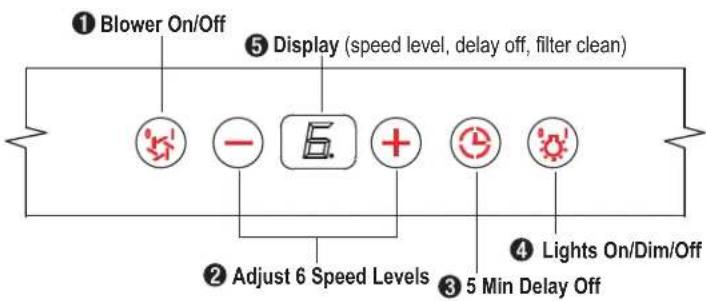 graph TD A["① Blower On/Off"] --> B["② Adjust 6 Speed Levels"] B --> C["③ 5 Min Delay Off"] D["④ Lights On/Dim/Off"] --> E["⑤ Display (speed level, delay off, filter clean)"] E --> F["⑥ +"] F --> G["⑦ -"]