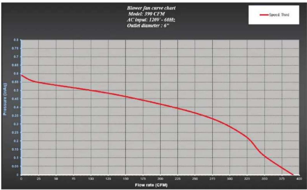Blower fan curve chart Model: 390 CFM AC input: 120V - 60Hz; Outlet diameter : 6" Pressure (mAq) vs. Flow rate (CFM) | Flow rate (CFM) | Pressure (mAq) | | :--- | :--- | | 0 | 0.59 | | 25 | 0.56 | | 50 | 0.54 | | 75 | 0.52 | | 100 | 0.50 | | 125 | 0.48 | | 150 | 0.46 | | 175 | 0.44 | | 200 | 0.42 |…