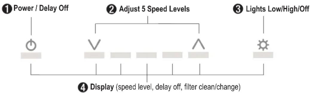 graph TD A["① Power / Delay Off"] --> B["Power / Delay Off"] B --> C["✓"] C --> D["Adjust 5 Speed Levels"] D --> E["✓"] E --> F["✓"] F --> G["✓"] G --> H["✓"] H --> I["✓"] I --> J["✓"] J --> K["Lights Low/High/Off"] K --> L["Light"] M["④ Display (speed level, delay off, filter clean/change)"] --> N[…