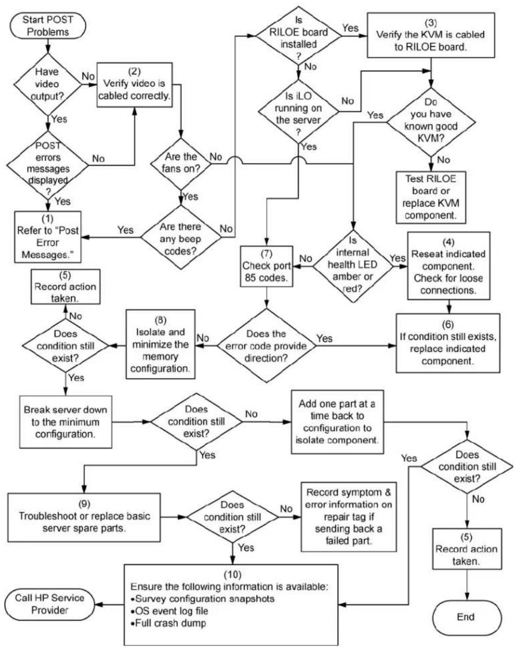 graph TD A["Start POST Problems"] --> B{Have video output?} B -->|No| C["(2) Verify video is cabled correctly."] B -->|Yes| D{POST errors messages displayed?} D -->|No| E{Are the fans on?} D -->|Yes| F["(1) Refer to "Post Error Messages.""] E -->|No| G{Are there any beep codes?} E -->|Yes|…