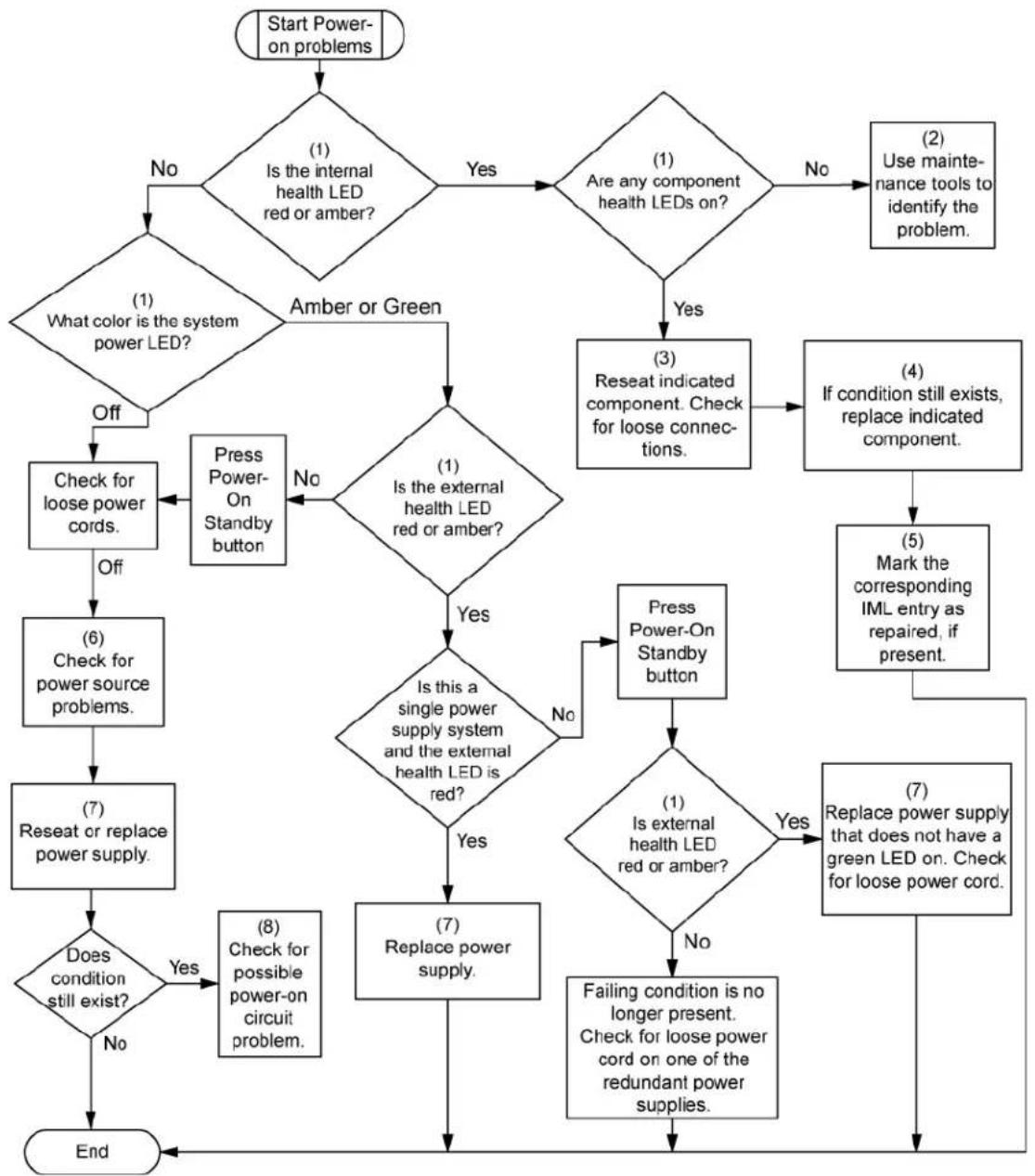 graph TD A["Start Power-on problems"] --> B{(1) Is the internal health LED red or amber?} B -->|No| C{Amber or Green} B -->|Yes| D{(1) Are any component health LEDs on?} D -->|No| E["(2) Use maintenance tools to identify the problem."] D -->|Yes| F["(3) Reseat indicated component. Check for loose co…
