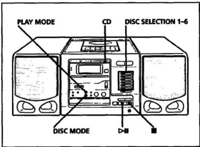 PLAY MODE CD DISC SELECTION 1-6 DISC MODE ▶◀