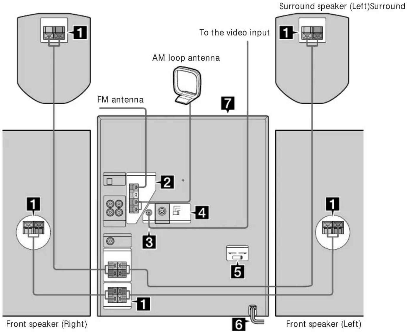 graph TD A["Front speaker (Right)"] --> B["FM antenna"] C["Front speaker (Left)"] --> D["AM loop antenna"] B --> E["To the video input"] D --> E E --> F["1"] E --> G["2"] E --> H["3"] E --> I["4"] E --> J["5"] E --> K["6"] style A fill:#f9f,stroke:#333 style C fill:#f9f,stroke:#333 style D fill:#f9f…
