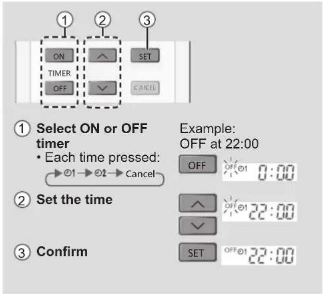 ① Select ON or OFF timer • Each time pressed: → Ø1 → Ø2 → Cancel Example: OFF at 22:00 OFF Ø1 0:00 ② Set the time SET OFF Ø1 22:00 ③ Confirm