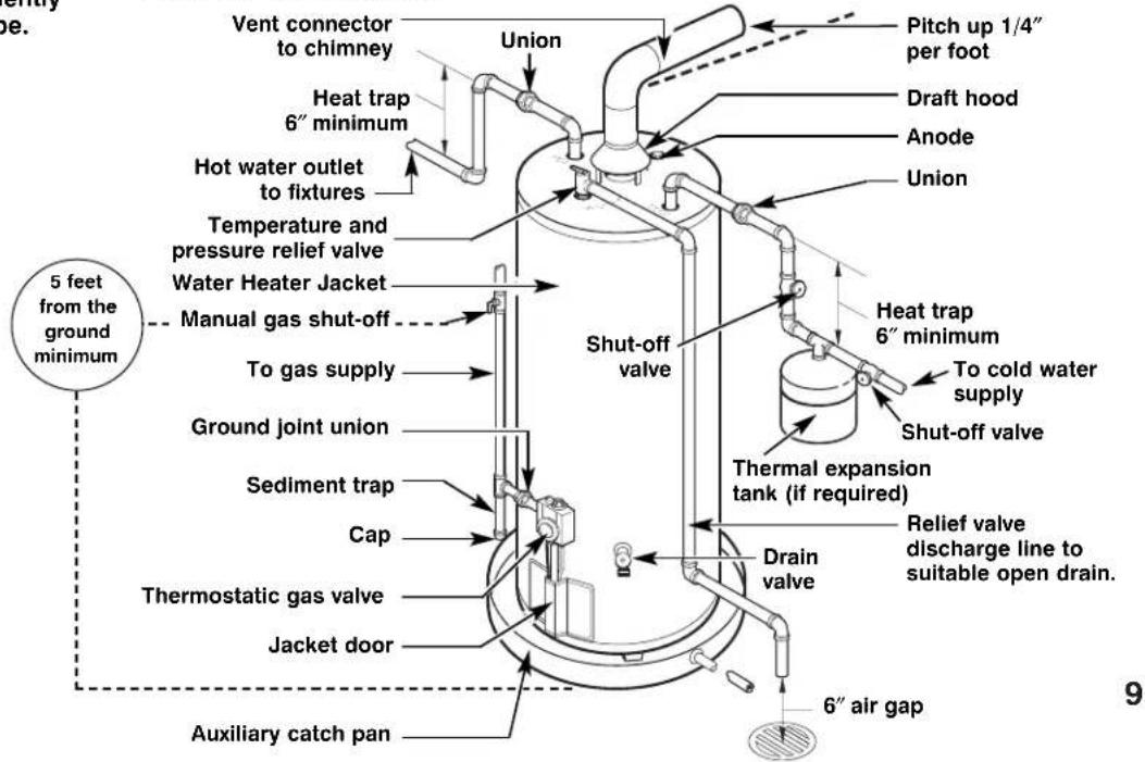 Vent connector to chimney Union Heat trap 6" minimum Hot water outlet to fixtures Temperature and pressure relief valve Water Heater Jacket Manual gas shut-off To gas supply Ground joint union Sediment trap Cap Thermostatic gas valve Jacket door Auxiliary catch pan Pitch up 1/4" per foot Draft hood…