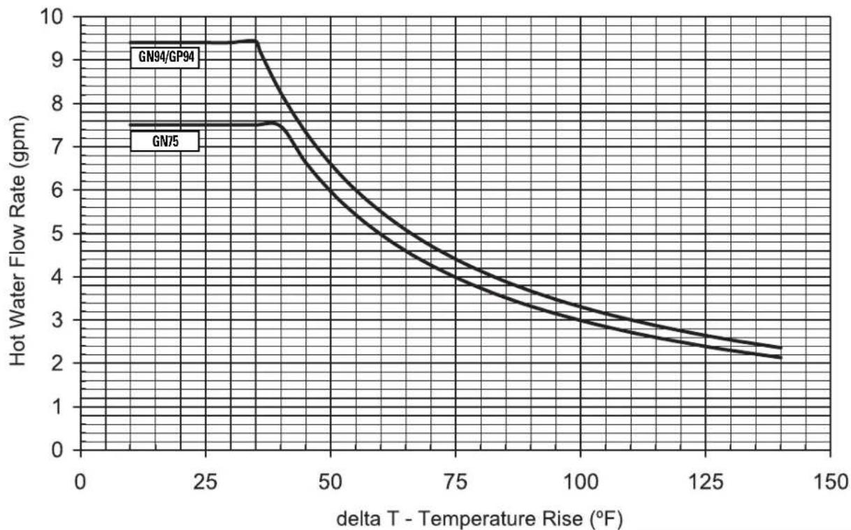| delta T - Temperature Rise (°F) | GN94/GP94 (gpm) | GN75 (gpm) | | -------------------------------- | --------------- | ---------- | | 0 | 9.5 | 7.5 | | 25 | 9.5 | 7.5 | | 50 | 6.0 | 5.0 | | 75 | 4.0 | 3.5 | | 100 | 3.0 | 2.8 | | 125 | 2.5 | 2.3 | | 150 | 2.2 | 2.1 |