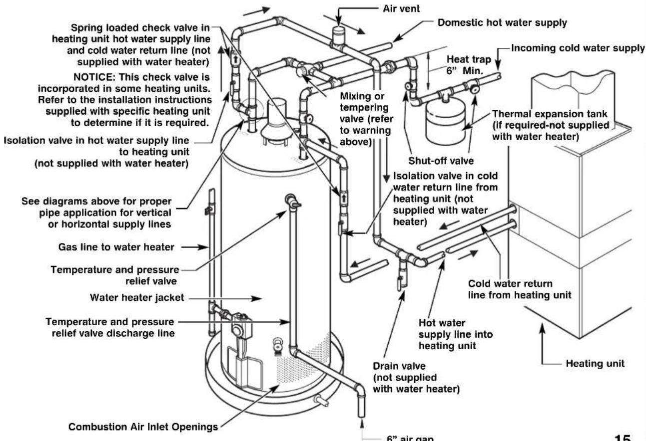 Air vent Domestic hot water supply Spring loaded check valve in heating unit hot water supply line and cold water return line (not supplied with water heater) NOTICE: This check valve is incorporated in some heating units. Refer to the installation instructions supplied with specific heating unit to…