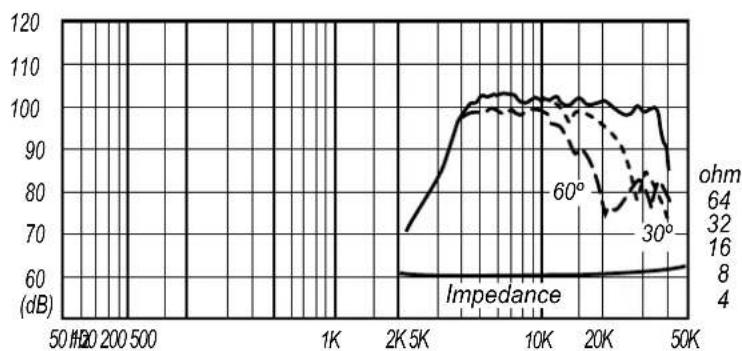 | Time | Impedance (dB) | |------|----------------| | 50 | 70 | | 200 | 100 | | 500 | 100 | | 1K | 100 | | 2K | 100 | | 5K | 100 | | 10K | 100 | | 20K | 100 | | 50K | 60 |