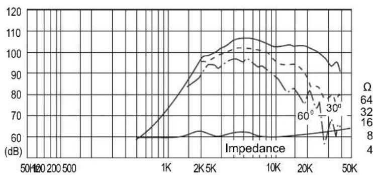 | Frequency | Impedance (dB) | | --------- | -------------- | | 500 | 60 | | 200 | 60 | | 500 | 60 | | 1K | 70 | | 2K | 90 | | 5K | 100 | | 10K | 105 | | 20K | 100 | | 50K | 90 |