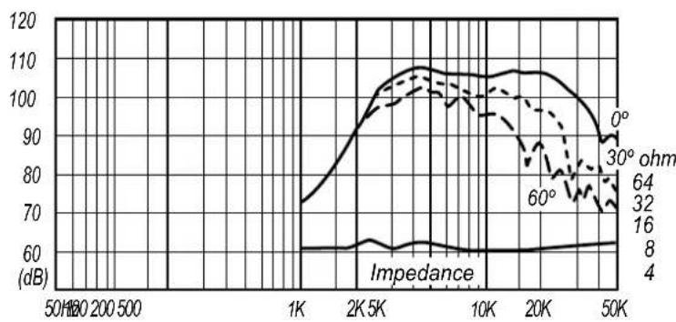 | Frequency | 0° (dB) | 30° ohm (dB) | 64° (dB) | | --------- | ------- | ------------ | -------- | | 50K | ~70 | ~60 | ~60 | | 1K | ~80 | ~60 | ~60 | | 2K | ~100 | ~60 | ~60 | | 5K | ~105 | ~60 | ~60 | | 10K | ~105 | ~60 | ~60 | | 20K | ~105 | ~60 | ~60 | | 50K | ~90 | ~60 | ~60 |