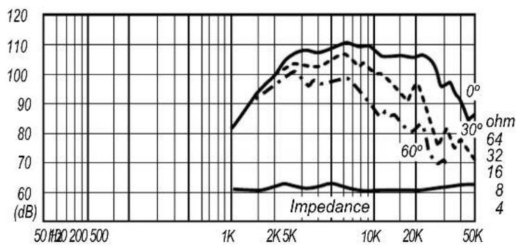 | Frequency | Impedance (dB) - 0° | Impedance (dB) - 30° | Impedance (dB) - 64° | | --------- | ------------------- | -------------------- | -------------------- | | 50 | ~80 | ~80 | ~80 | | 200 | ~90 | ~90 | ~90 | | 500 | ~100 | ~100 | ~100 | | 1K | ~105 | ~105 | ~105 | | 2K | ~110 | ~110 | ~110 |…