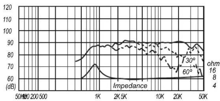 | Frequency | Impedance (dB) - 30° | Impedance (dB) - 60° | | --------- | -------------------- | -------------------- | | 500 | ~75 | ~60 | | 200 | ~85 | ~65 | | 500 | ~90 | ~70 | | 1K | ~90 | ~75 | | 2K | ~90 | ~65 | | 5K | ~90 | ~60 | | 10K | ~85 | ~65 | | 20K | ~85 | ~65 | | 50K | ~85 | ~65 |