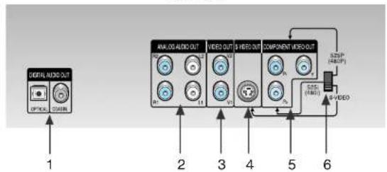 graph TD A["Digital Audio Out"] --> B["Optical"] A --> C["Video"] D["AM-LED Audio Out"] --> E["1"] F["VIDEO OUT"] --> G["2"] H["COMPONENT VIDEO OUT"] --> I["3"] H --> J["4"] H --> K["5"] H --> L["6"] M["S2SP (A&E)"] N["S2SP (B&E)"] O["VIDEO"]