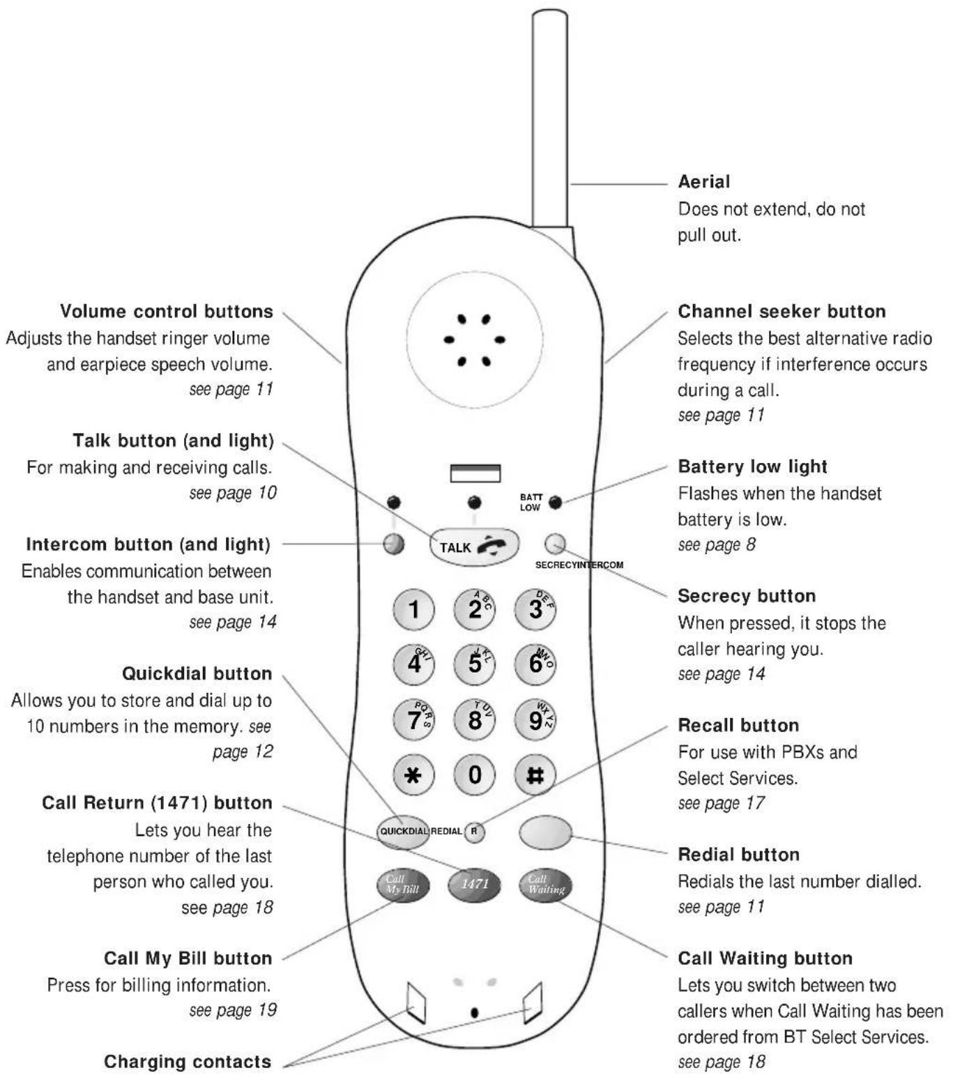 Aerial Does not extend, do not pull out. Volume control buttons Adjusts the handset ringer volume and earpiece speech volume. see page 11 Talk button (and light) For making and receiving calls. see page 10 Intercom button (and light) Enables communication between the handset and base unit. see page…