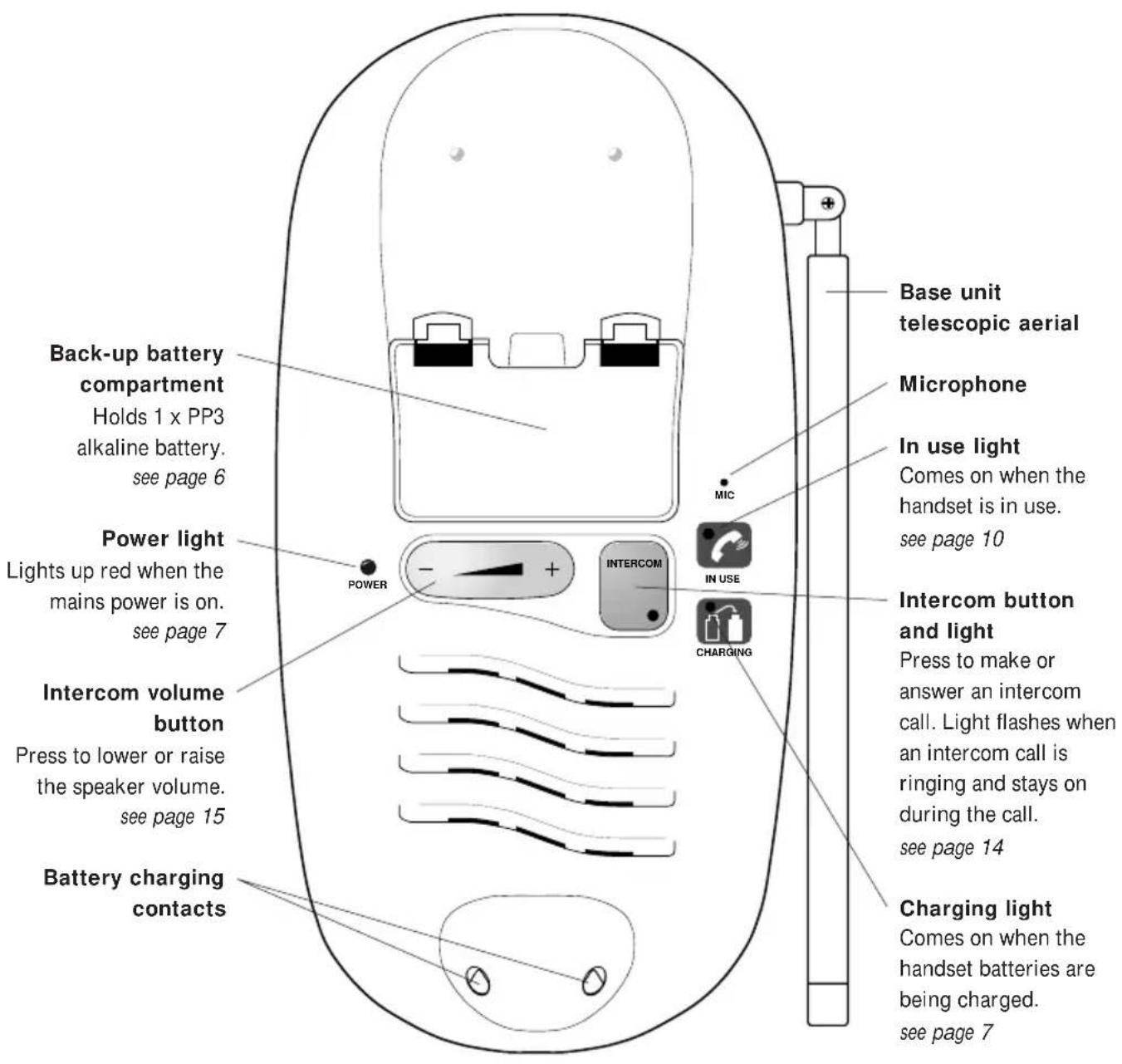 Back-up battery compartment Holds 1 x PP3 alkaline battery. see page 6 Power light Lights up red when the mains power is on. see page 7 Intercom volume button Press to lower or raise the speaker volume. see page 15 Battery charging contacts MIC INTERCOM IN USE CHARGING Base unit telescopic aerial Mi…