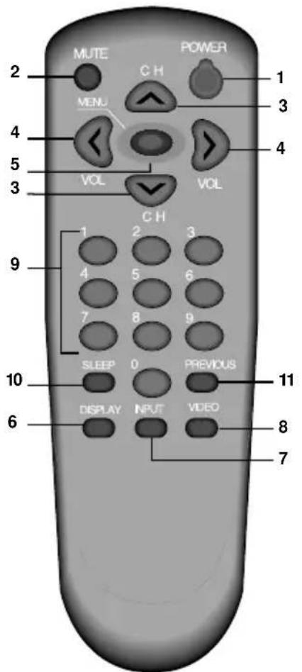MUTE MENU C H POWER 1 3 4 5 VOL VOL C H 1 2 3 4 5 6 7 8 9 SLEEP 0 PREVIOUS 10 6 DISPLAY NPUT VIDEO 8 7