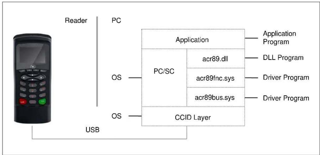 graph TD A["Reader"] --> B["PC"] B --> C["Application"] B --> D["OS"] D --> E["CCID Layer"] E --> F["Application Program"] E --> G["DLL Program"] E --> H["Driver Program"] E --> I["Driver Program"] B --> J["PC/SC"] J --> K["acr89.dll"] J --> L["acr89fnc.sys"] J --> M["acr89bus.sys"]
