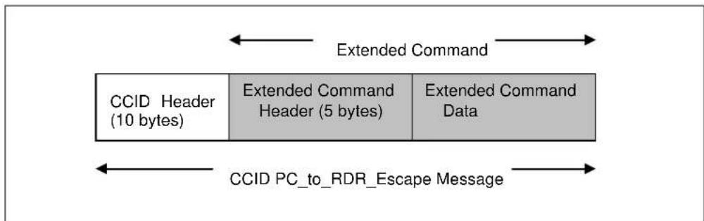 CCID Header (10 bytes) Extended Command Header (5 bytes) Extended Command Data CCID PC_to_RDR_Escape Message