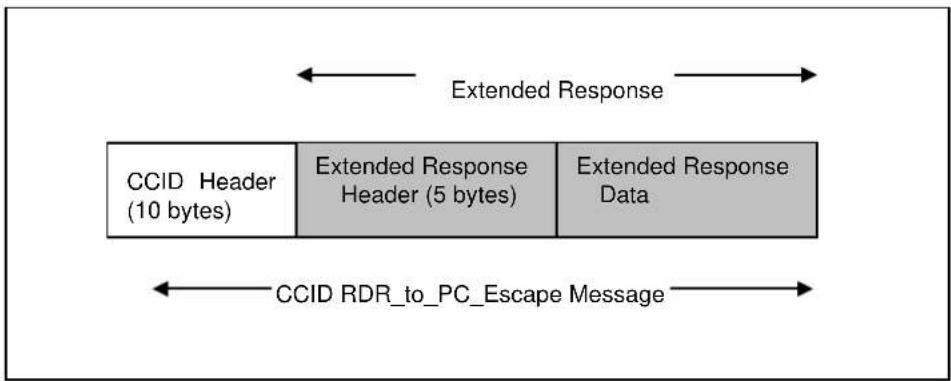 graph LR A["CCID Header (10 bytes)"] --> B["Extended Response Header (5 bytes)"] B --> C["Extended Response Data"] D["CCID RDR_to_PC_Escape Message"] --> E style A fill:#ccc,stroke:#333 style B fill:#ccc,stroke:#333 style C fill:#ccc,stroke:#333 subgraph Extended Response direction LR A <--> D B <--…