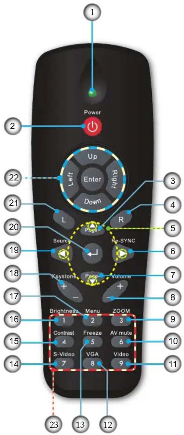 Power Up Left Enter Right Down 2 3 4 5 22 21 L R Po-6+ Source Re-SYNC 19 6 18 Keystone Page-Volume 7 17 - + - 8 16 Brightness Menu ZOOM 1 2 3 Contrast Freeze AV mute 4 5 6 S-Video VGA Video 7 8 9 10 11 23 13 12