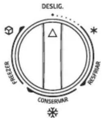 graph TD A["DESLIG."] --> B["FREEZER"] B --> C["CONSERVAR"] C --> D["RESFRIAR"] D --> E["*"] E --> F["*"] F --> G["△"] G --> H["Cross"]