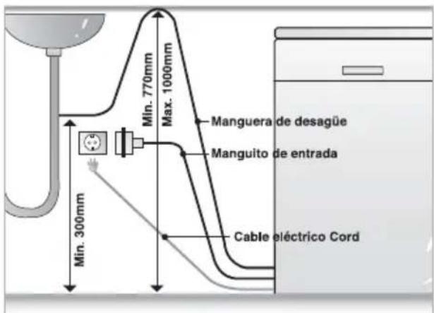 Min. 300mm Min. 770mm Max. 1000mm Manguera de desagüe Manguito de entrada Cable eléctrico Cord
