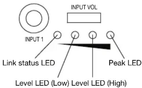 INPUT VOL INPUT 1 Link status LED Peak LED Level LED (Low) Level LED (High)