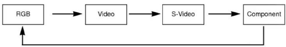 graph LR A["RGB"] --> B["Video"] B --> C["S-Video"] C --> D["Component"] D --> A