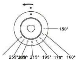 150° 255° 265° 215° 195° 175° 160°