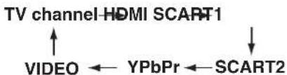 graph TD A["TV channel HDMI SCART1"] --> B["VIDEO"] A --> C["YPbPr"] A --> D["SCART2"] B <--> C C <--> D