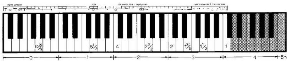 Rhythm Cymmet 10½/3 5½/3 4 2½/3 2 ½/3 1½/3 1 0 1 2 3 4 5½