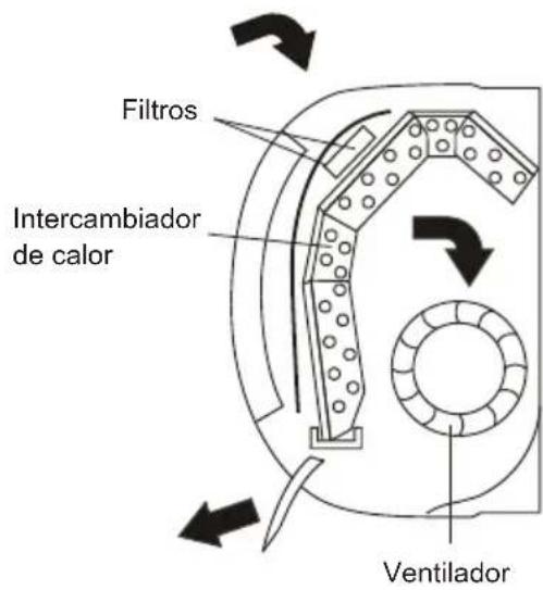Filtros Intercambiador de calor Ventilador
