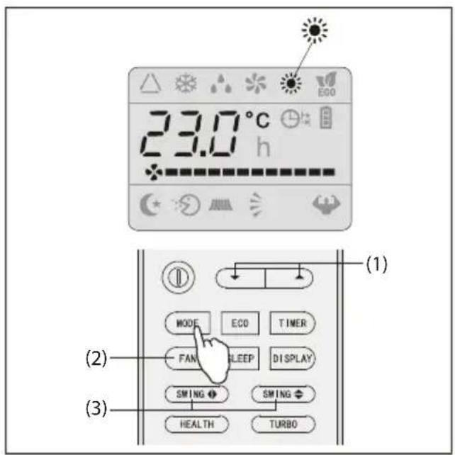 23.0°C h MODE ECO TIMER FAN SLEEP DISPLAY SMING SMING HEALTH TURBO (1) (2) (3)