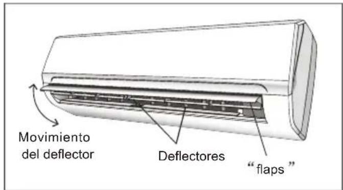 Movimiento del deflector Deflectores "flaps"
