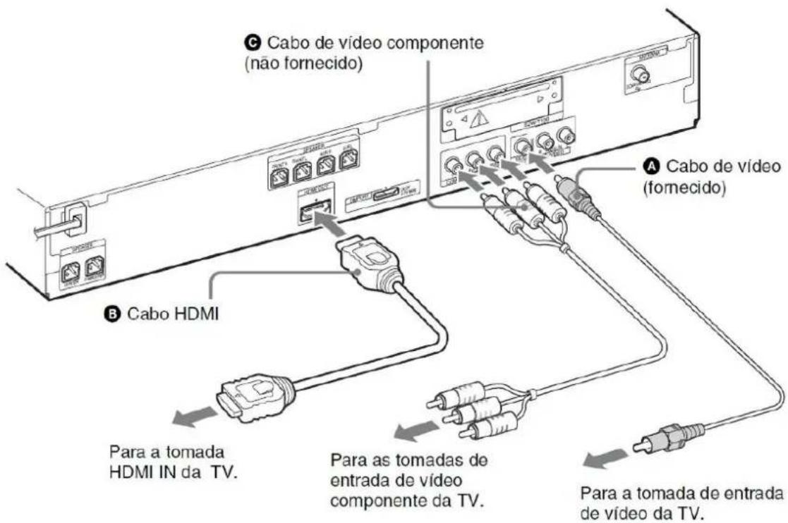 C Cabo de vídeo componente (não fornecido) A Cabo de vídeo (fornecido) B Cabo HDMI Para a tomada HDMI IN da TV. Para as tomadas de entrada de vídeo componente da TV. Para a tomada de entrada de vídeo da TV.
