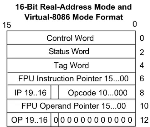 16-Bit Real-Address Mode and Virtual-8086 Mode Format Control Word Status Word Tag Word FPU Instruction Pointer 15...00 IP 19..16 | | Opcode 10...000 FPU Operand Pointer 15...00 OP 19..16 | 0 | 0 0 0 0 0 0 0 0 0 0 0 0 0 0 0 0 0 0 0 0 0 0 0 0 0 0 0 0 0 0 0 0 0 0 0 0 0 0 0 0 0 0 0 0 0 0 0 0 0 0 12