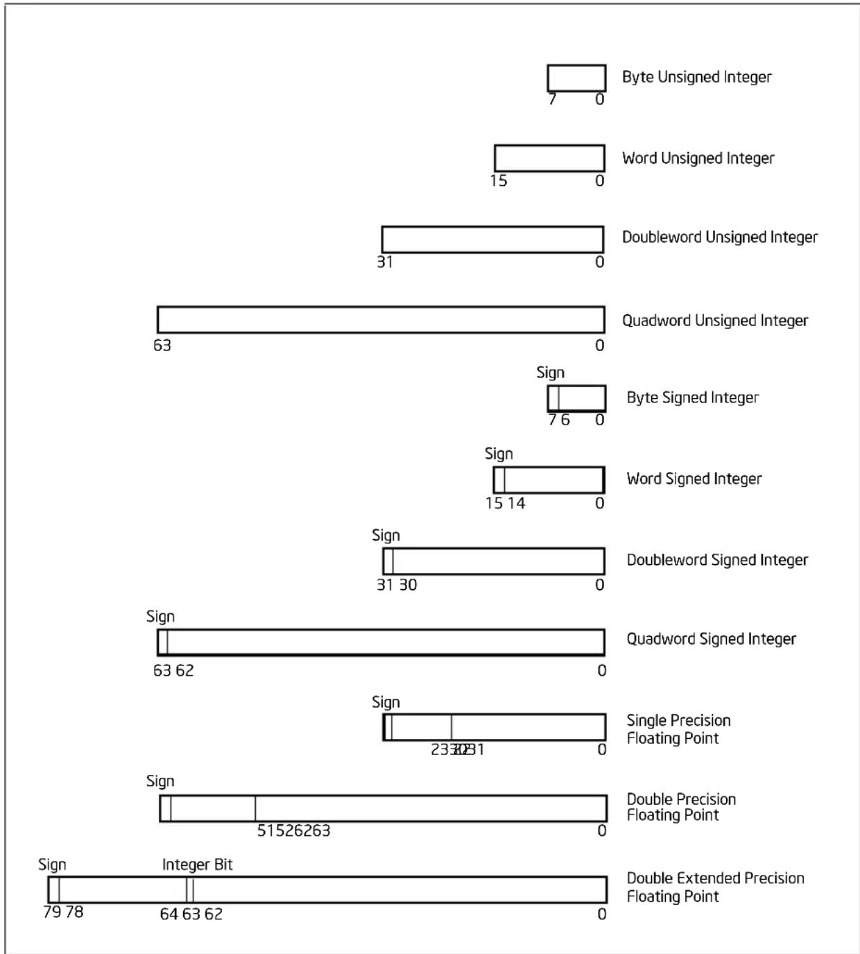 | Category | Count | | :--- | :--- | | Byte Unsigned Integer | 7 | | Word Unsigned Integer | 15 | | Doubleword Unsigned Integer | 31 | | Quadword Unsigned Integer | 63 | | Byte Signed Integer | 7 | | Sign | 0 | | Word Signed Integer | 15 | | Sign | 14 | | Doubleword Signed Integer | 31 | | Quadword…