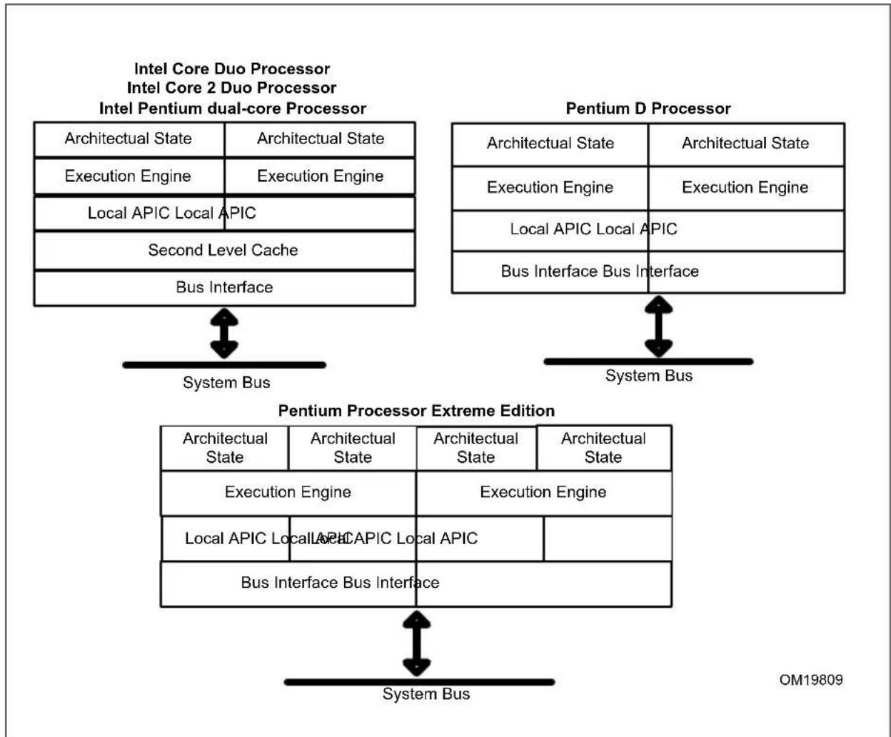 graph TD A["Intel Core Duo Processor<br>Intel Core 2 Duo Processor<br>Intel Pentium dual-core Processor"] --> B["Architectural State"] A --> C["Execution Engine"] A --> D["Local APIC Local APIC"] A --> E["Second Level Cache"] A --> F["Bus Interface"] G["Pentium D Processor"] --> H["Architectural Sta…