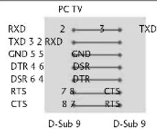 PC TV RXD 2 3 TXD TXD 3 2 RXD GND 5 5 GND DTR 4 6 DSR DSR 6 4 DTR RTS 7 8 CTS CTS 8 7 RTS D-Sub 9 D-Sub 9