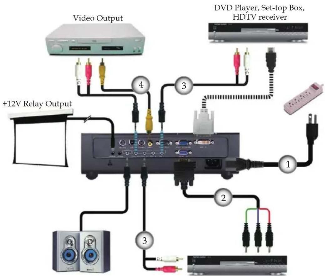 graph TD A["Video Output"] --> B["+12V Relay Output"] C["DVD Player, Set-top Box, HDTV receiver"] --> D["1"] C --> E["2"] C --> F["3"] C --> G["4"] D --> H["3"] E --> I["3"] F --> J["3"] G --> K["3"]