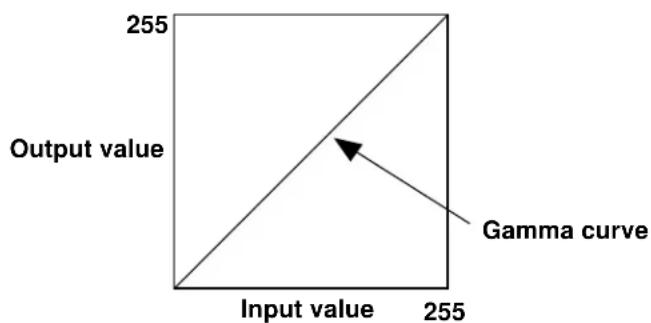 255 Output value Input value 255 Gamma curve